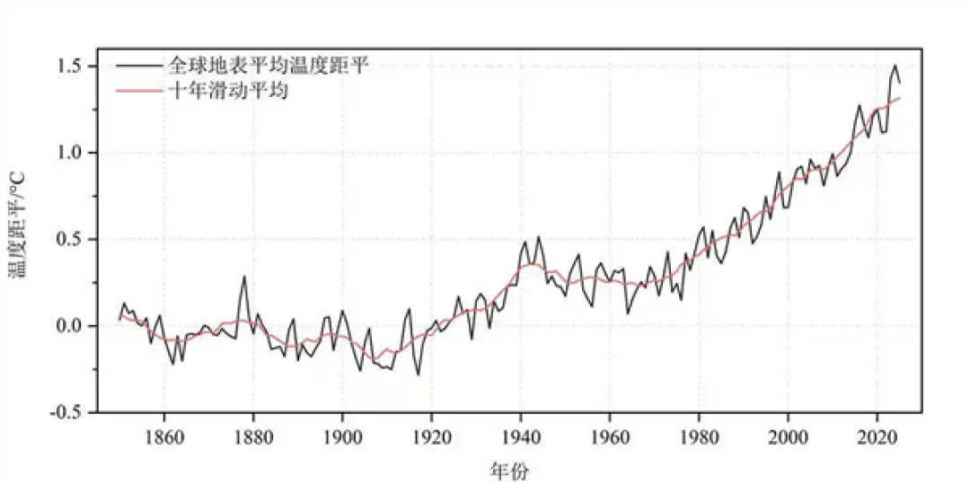 过去三年为有记录以来最暖三年:全球气候变暖趋势在持续