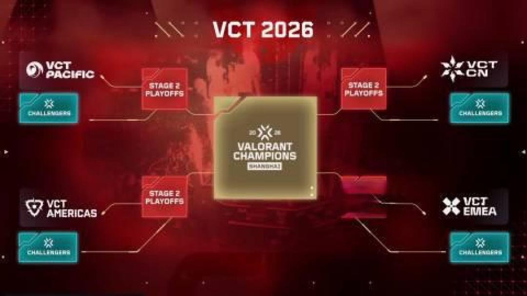 2026 VCT赛事新格局:全球城市翻倍,挑战者赛直通冠军赛