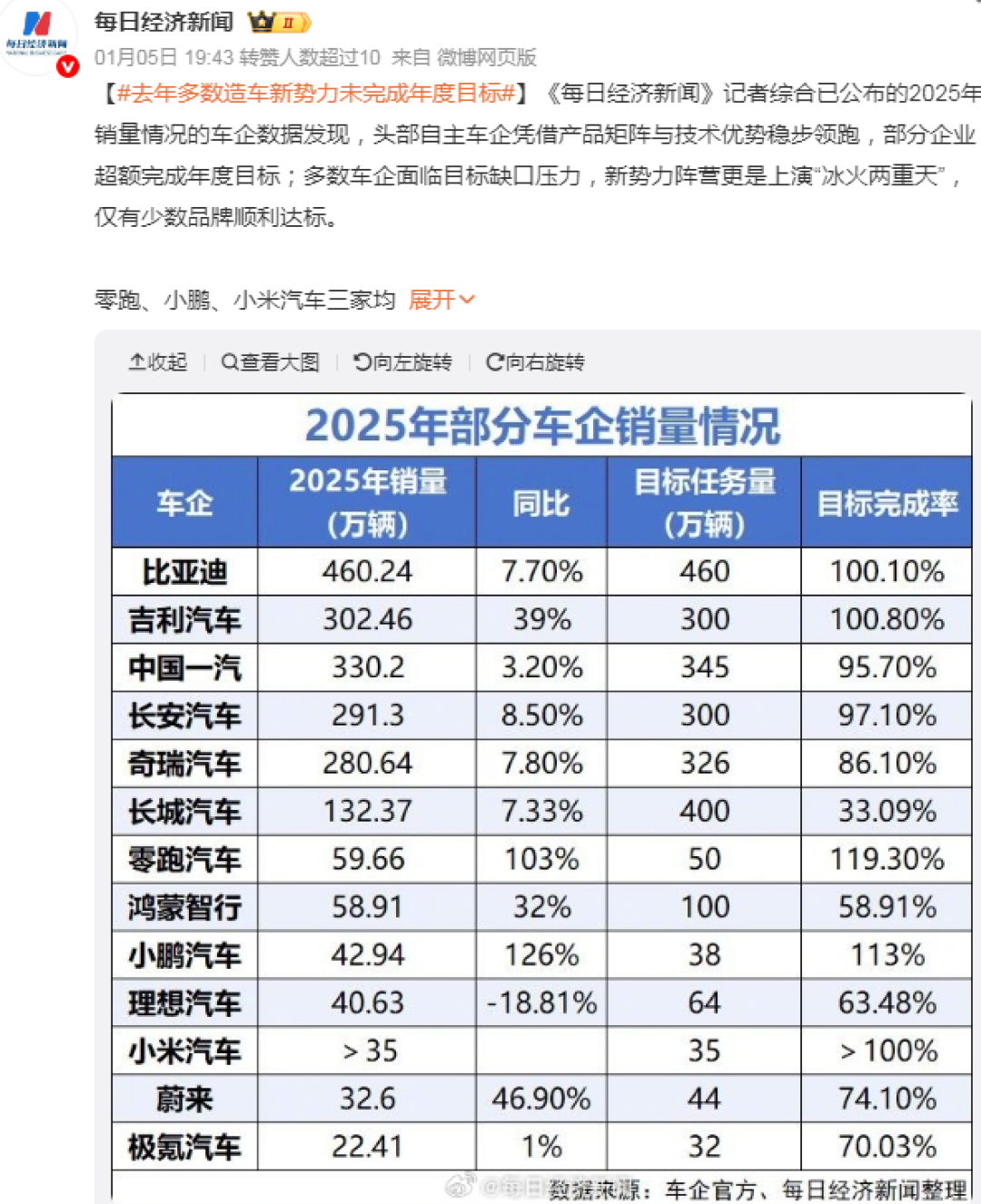 55万辆!雷军砍了友商一刀
