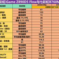 蓝戟B570 Photon在Z890平台与B760MD4平台下的性能差异有多大？