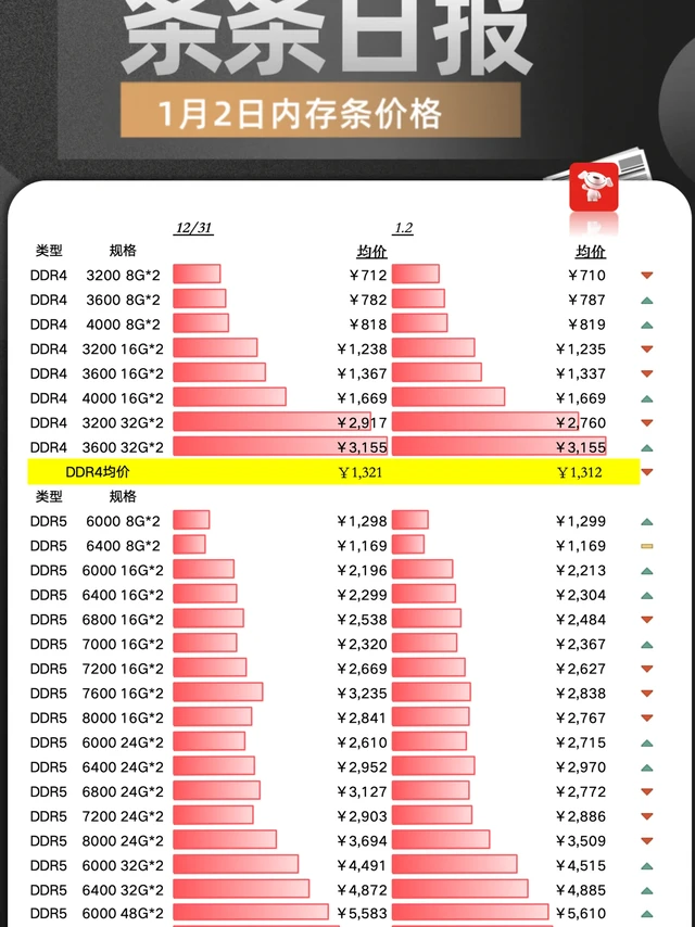 1.2内存条价格