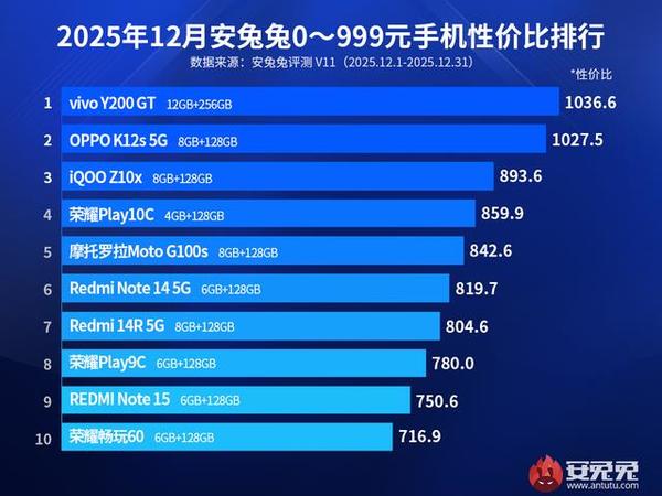 安兔兔12月性价比榜盘点，各品牌请对号入座