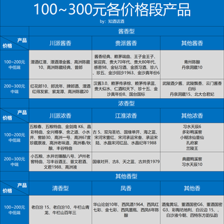 今年2万预算喝到了5万好酒,消费降级但喝的酒品质拉高了一个档次