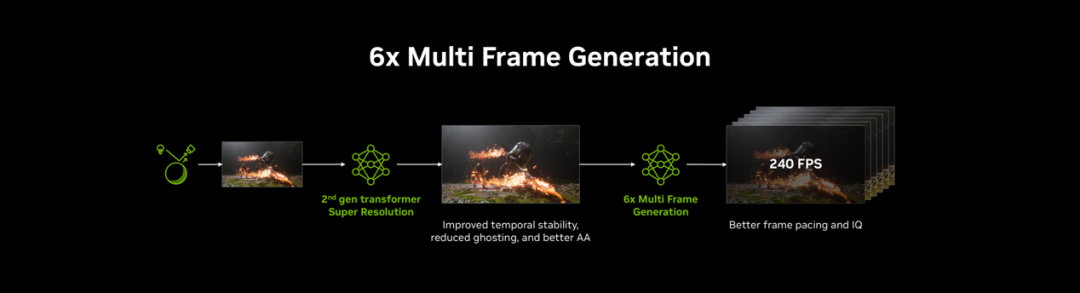 CES2026:华硕显卡完美驱动NVIDIA DLSS 4.5黑科技