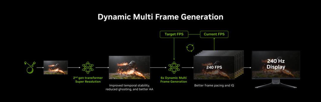 CES2026:华硕显卡完美驱动NVIDIA DLSS 4.5黑科技