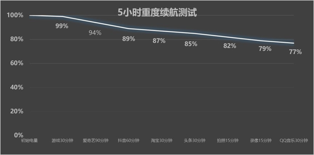 一加 Turbo 6评测:性能续航都“Turbo”