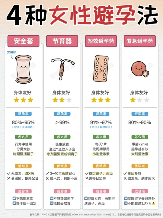 激素避孕法一定不好吗❓