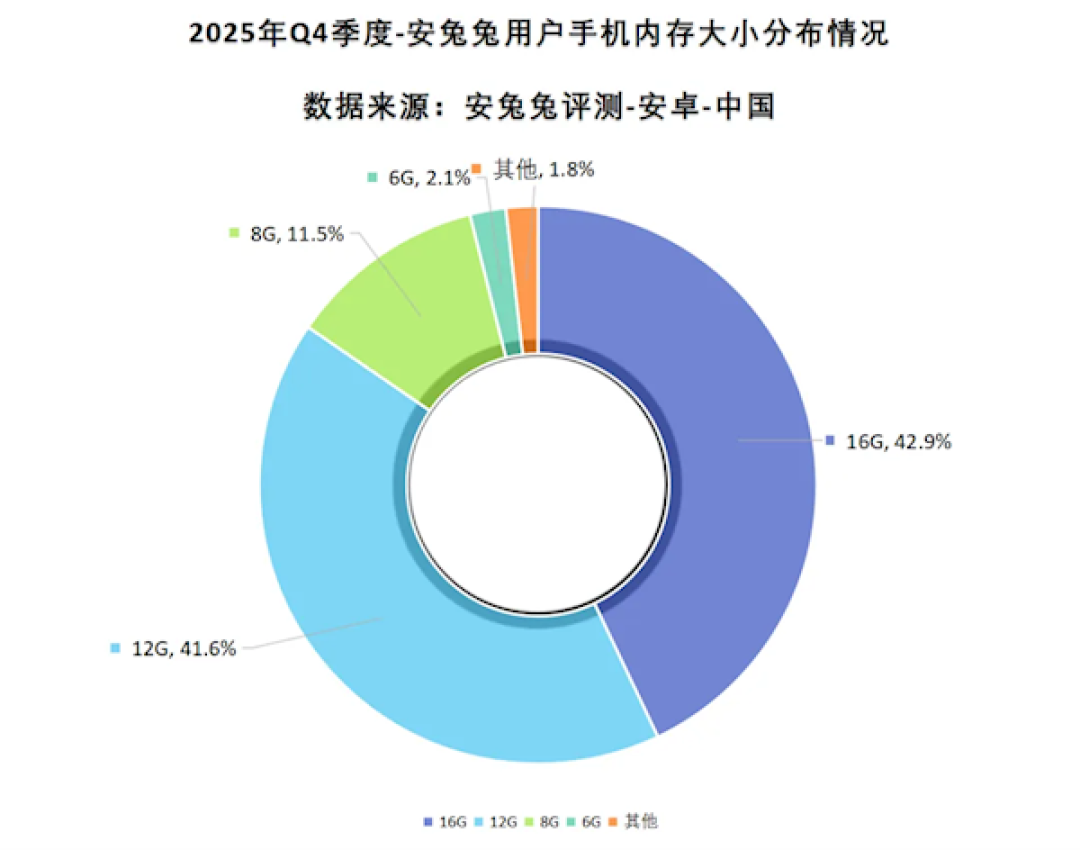 微信等APP狂吃手机存储:1TB份额占比翻倍 64GB要绝迹了