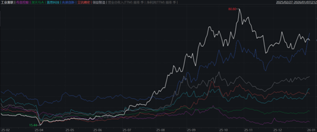 消费电子2025个股分化：工业富联（白），传音控股（紫），蓝思科技（青），深天马A（绿），兆易创新（蓝），立讯精密（橙），领益智造（灰）