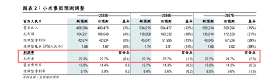 交银国际对小米毛利预测下调