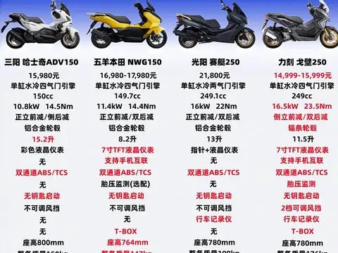 四款250cc踏板横评：力刻戈壁配置领先但知名度待提升
