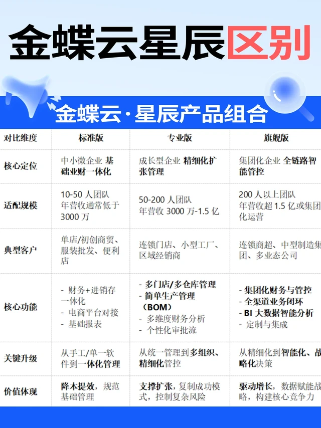 金蝶云星辰3个版本大PK✅可按需求对号入座
	
🌟 标准版：中小微企业必选
如果你是批发零售、商贸类中小企，核心需求是“把账算明白、把库存管清楚”，那标准版够用！
	
核心功能：完整财务核算（记账/报