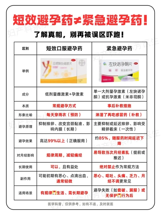 短效避孕药≠紧急避孕药！你真的了解它吗