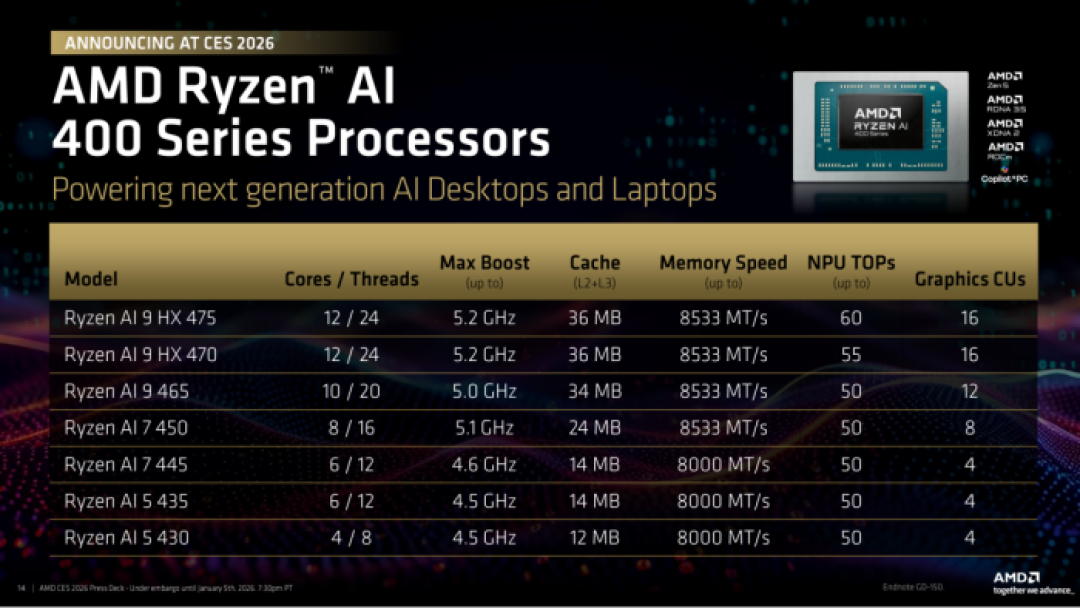 CES 2026：AMD发布锐龙AI 400系列、AI Max+系列处理器，X3D也有新成员!