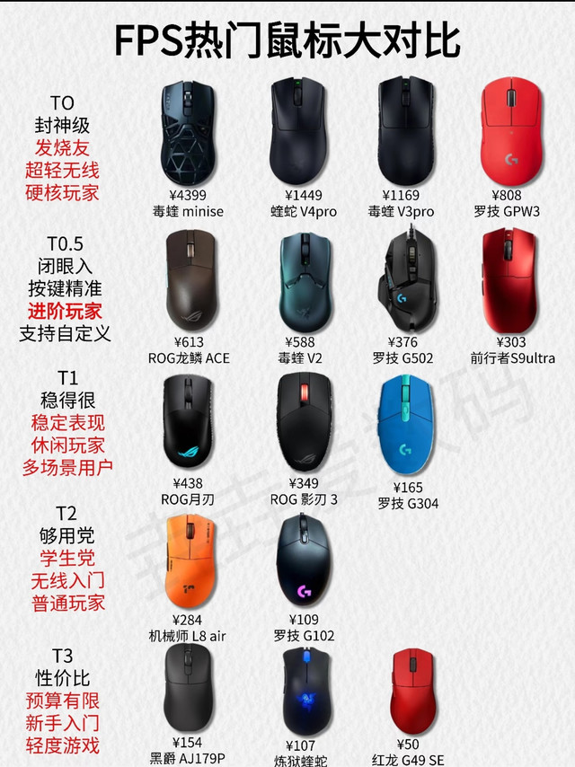 最近这张FPS热门鼠标阶梯图火了，看完只想说：现在的鼠标太卷了