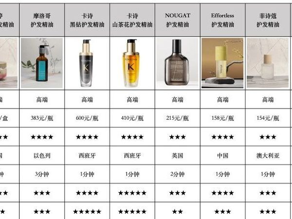 护发精油多少钱一瓶？护发精油哪个牌子的好？护发精油如何选择才有效？十大品牌排名真实推荐！十大好用护发精油