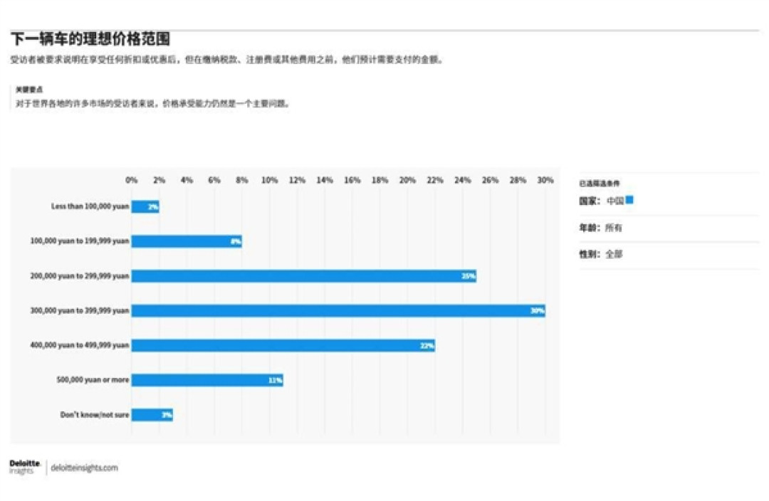 德勤:超6成中国人下辆车目标30万元以上 燃油车仍是首选