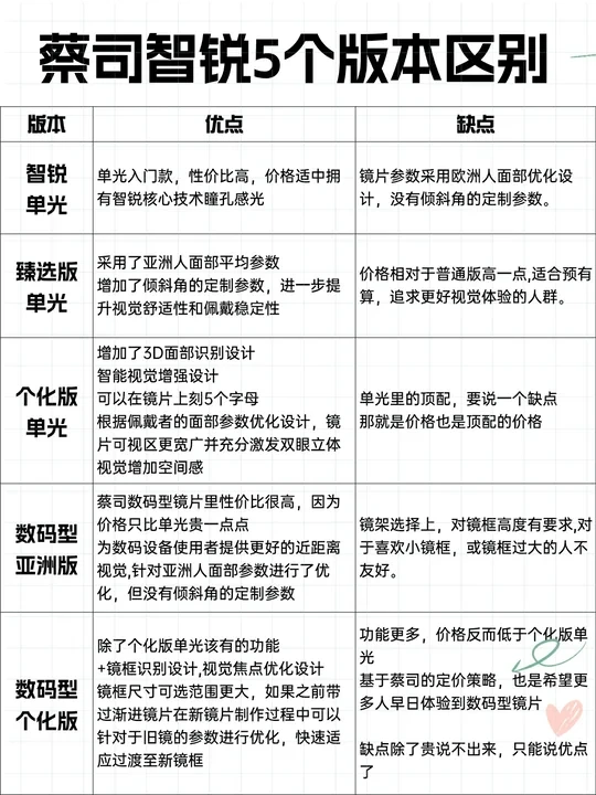 蔡司智锐5个版本区别，一张图看明白