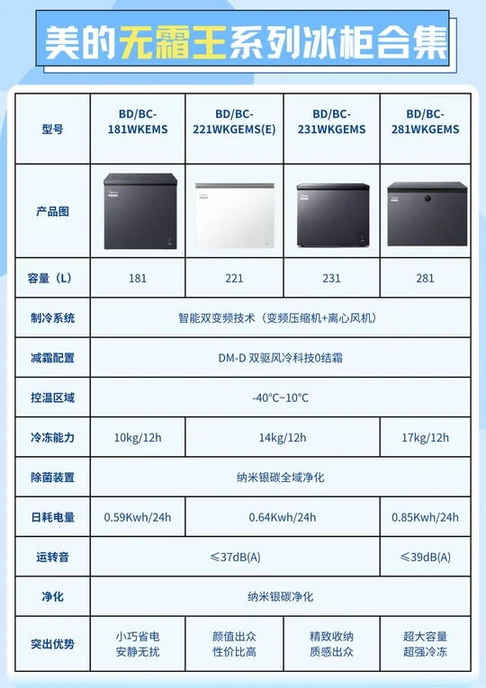 美的冷柜无霜王系列怎么选？来直接抄答案✨