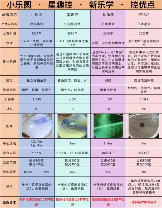 不同年龄的怎么选防控镜片