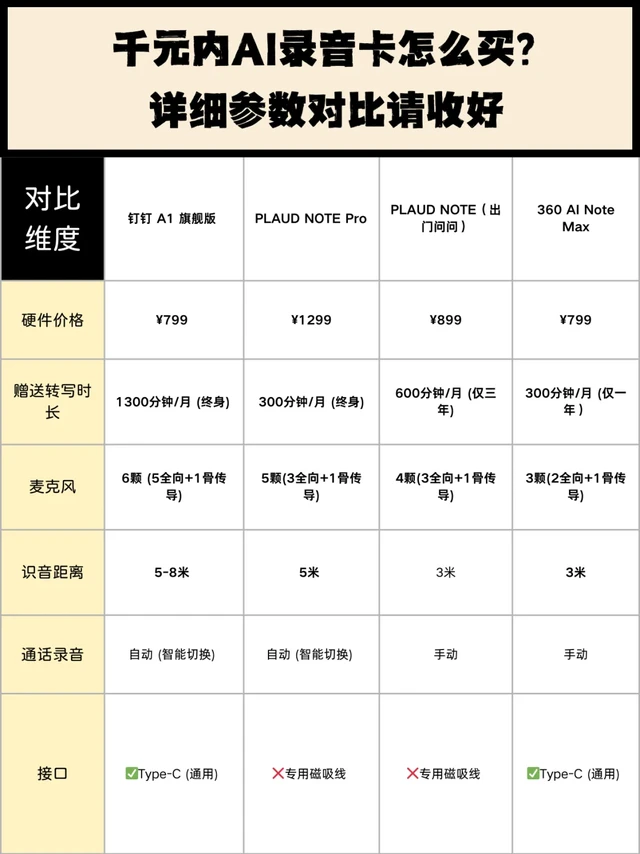 2025打工人外脑！AI录音卡横评🔍