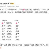华为登顶2026首周手机市场，Mate 80系列热销助力份额突破两成
