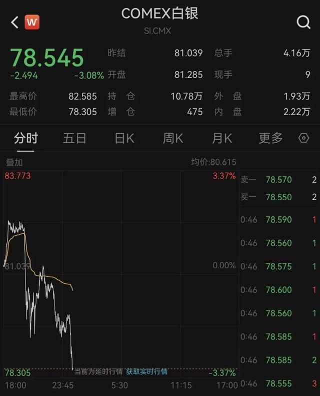午后突变！贵金属，全线跳水！