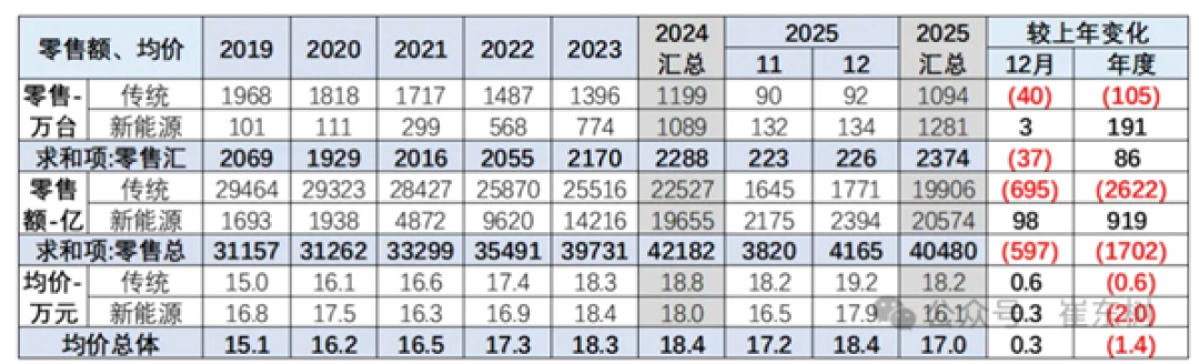60%国人下辆车目标30万以上 你在其中吗!乘联会:2025年我国乘用车均价17万元