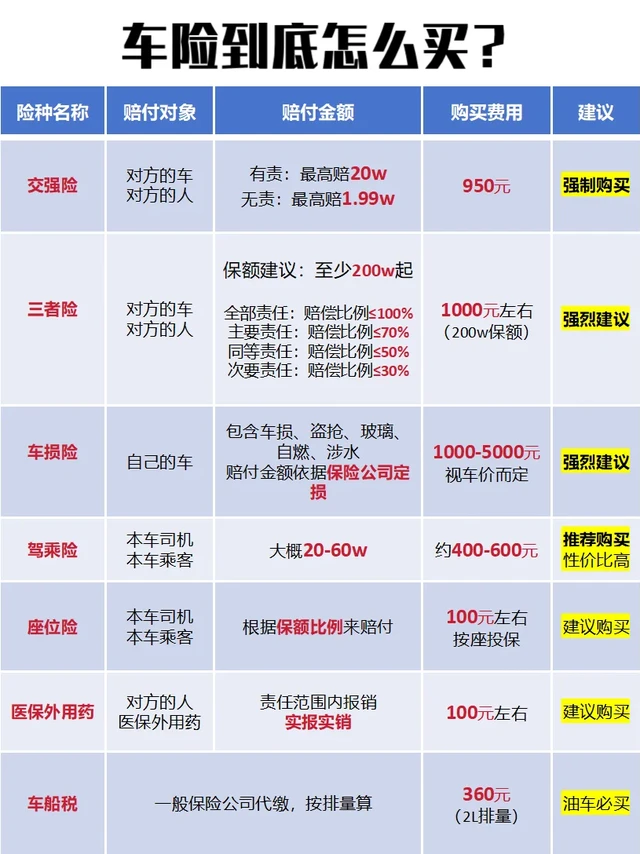 2张图，带你了解车险到底怎么买！