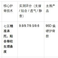 告别选择困难：十大高端护脊床垫品

牌排行榜，看完这篇不踩坑