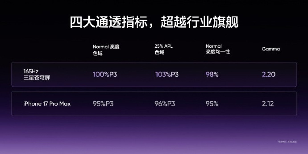 真我屏幕技术沟通会汇总 Neo8全球首发三星165Hz苍穹屏