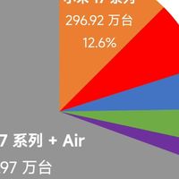 断层式领先！iPhone17系列销量，远超华为、小米！