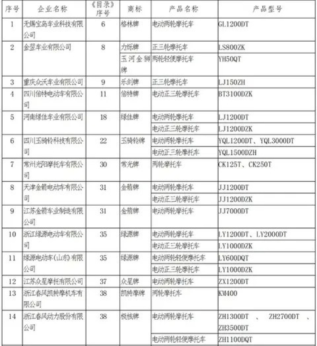 第402批新车公告公示 三家新企获摩托车生产资质