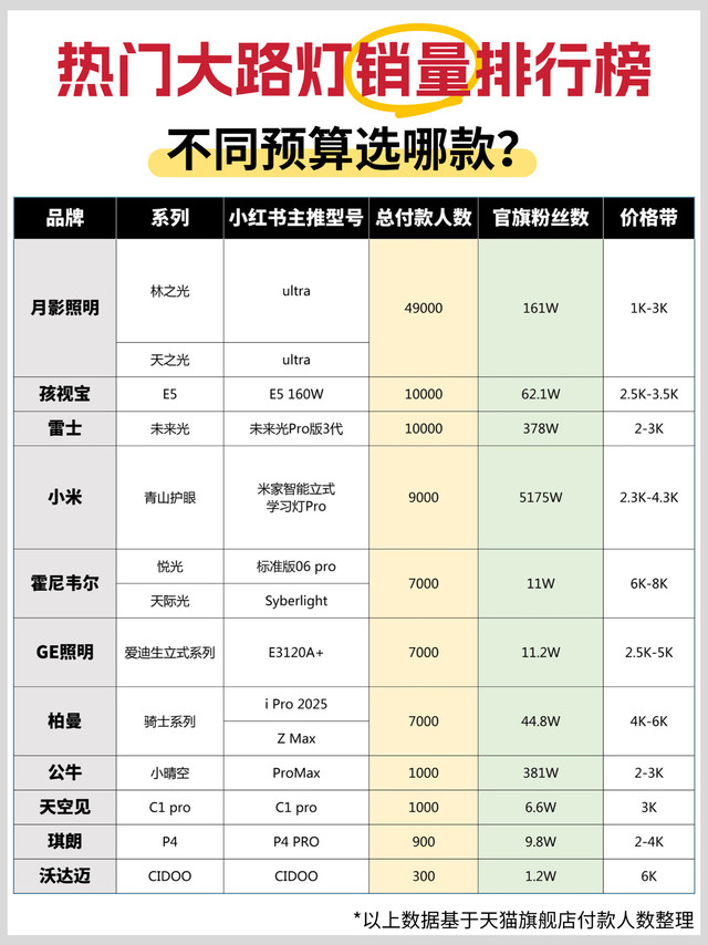 大路灯销量排行榜！2026年新 附选灯攻略！