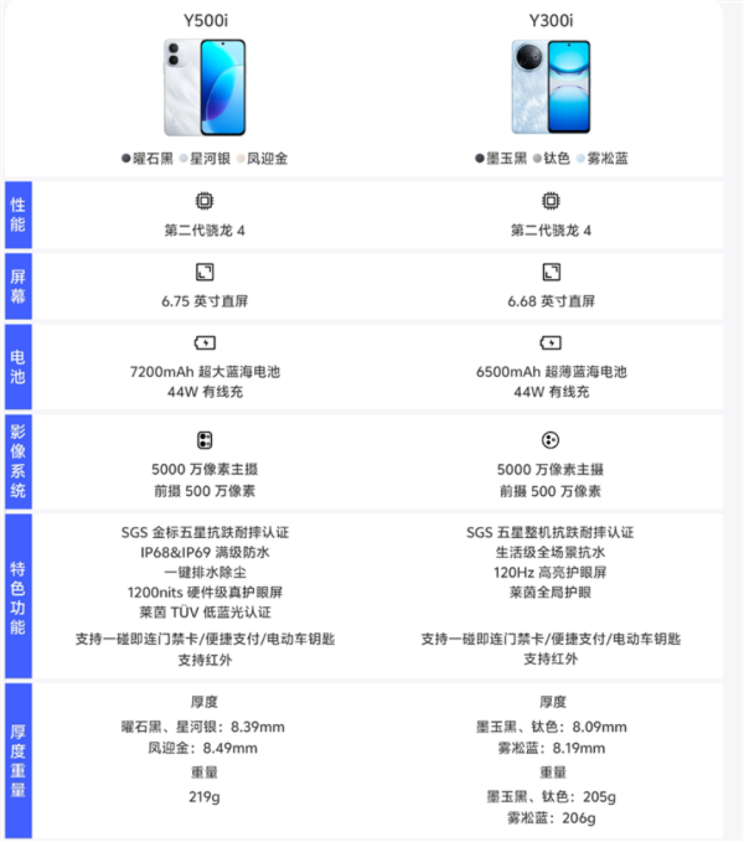 1499元起 vivo Y500i开启预售:7200mAh电池 6年耐用