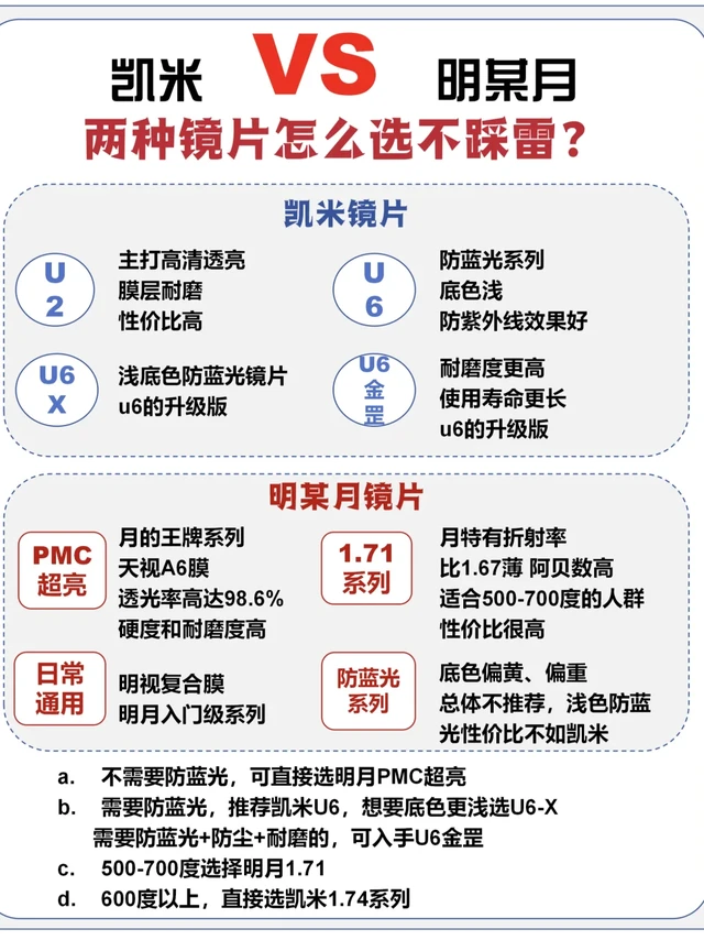 凯米VS 明某月镜片纠结者一秒看懂～！