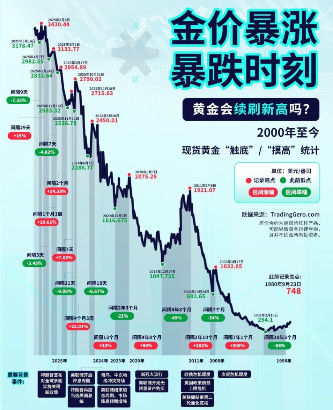 中国黄金黄金怎么样金价高位风险加剧，投资需谨慎_什么值得买
