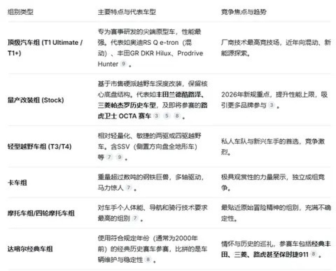 达喀尔拉力赛技术演进:从量产皮卡到极限原型车的多元竞逐
