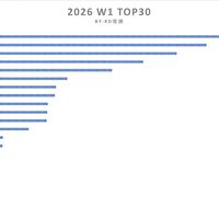 亓纪的想法 篇零：中国手机畅销周榜更新：华为Mate80排名第三，第一名再次遥遥领先