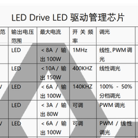 高压LED驱动的可靠之选，深度解析PW4115A开关降压型恒流芯片