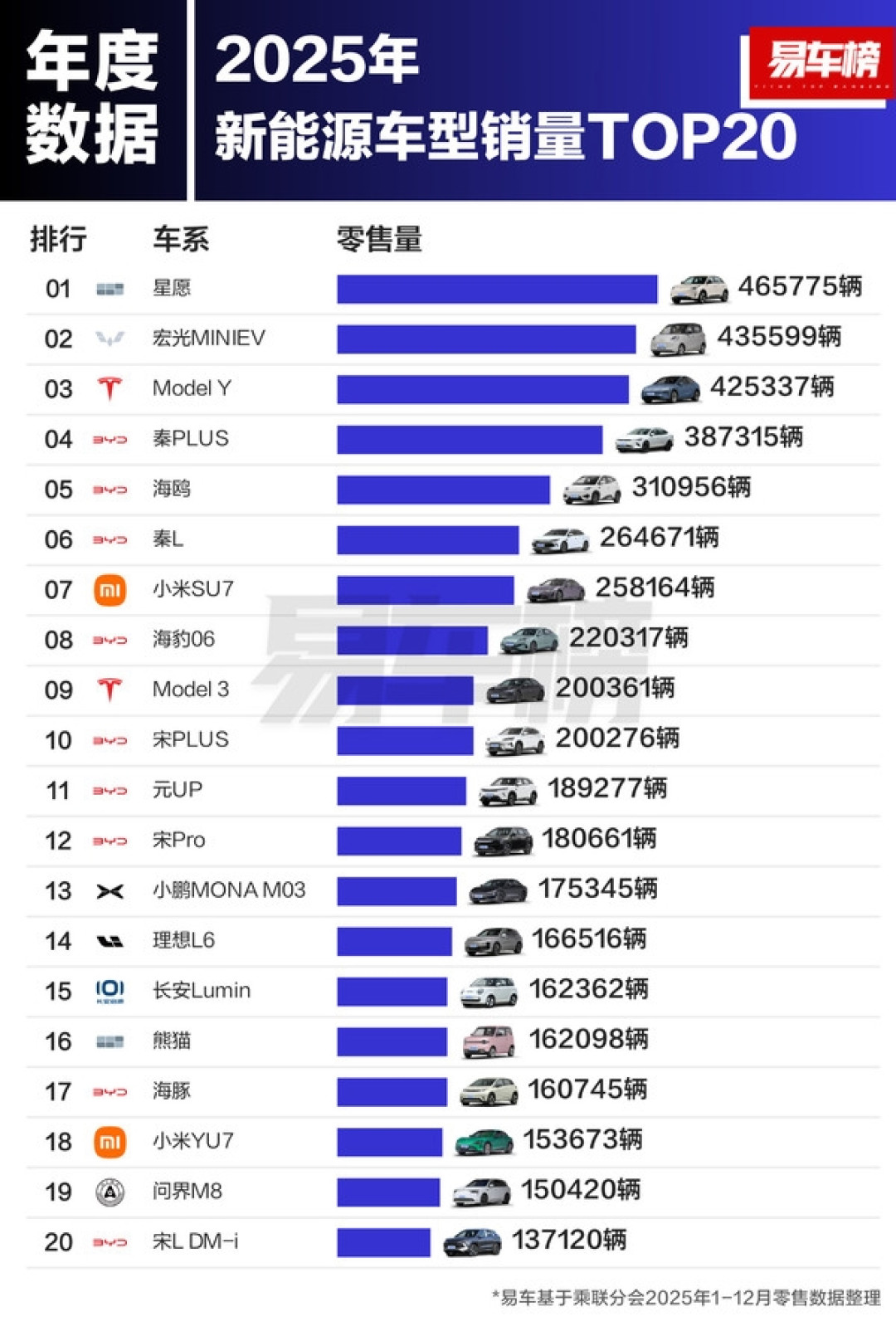 小米SU7位列第七!2025新能源车销量TOP20出炉:比亚迪9款霸榜