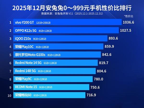 安卓百元机性价比榜单：iQOO Z10x仅排第三，第一名已名不副实！