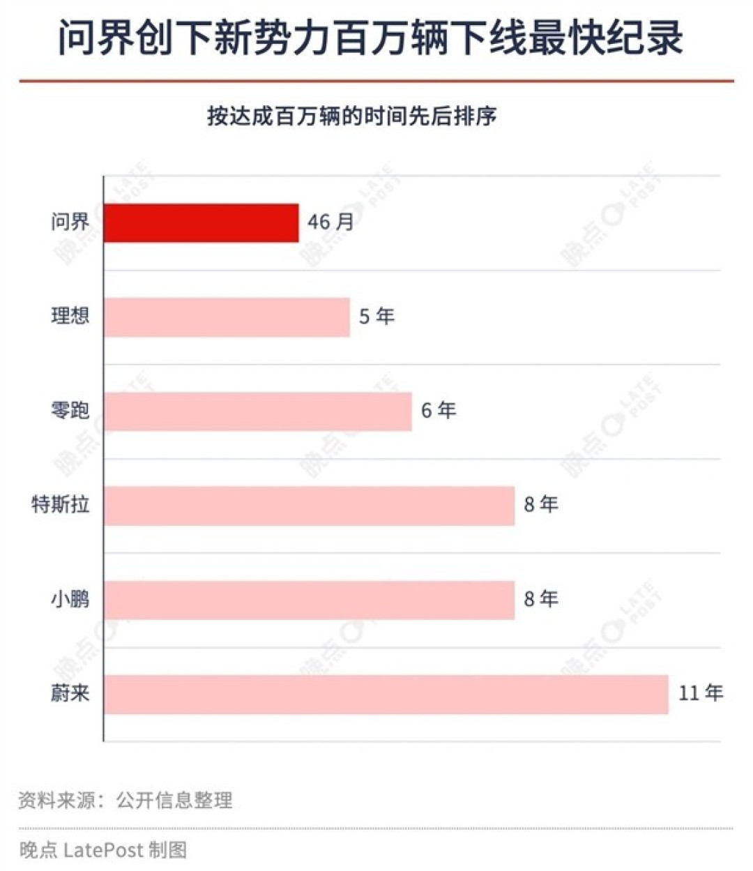 问界46个月交付百万辆,赛力斯携手华为创新能源车新纪录