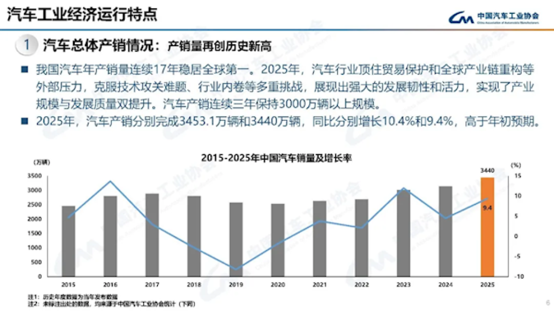 中国汽车全年销售3440万辆!国产车独占7成 合资品牌连年下滑