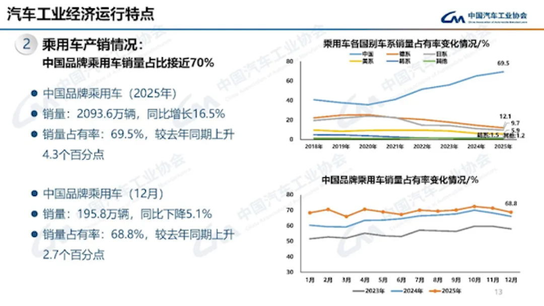 中国汽车全年销售3440万辆!国产车独占7成 合资品牌连年下滑
