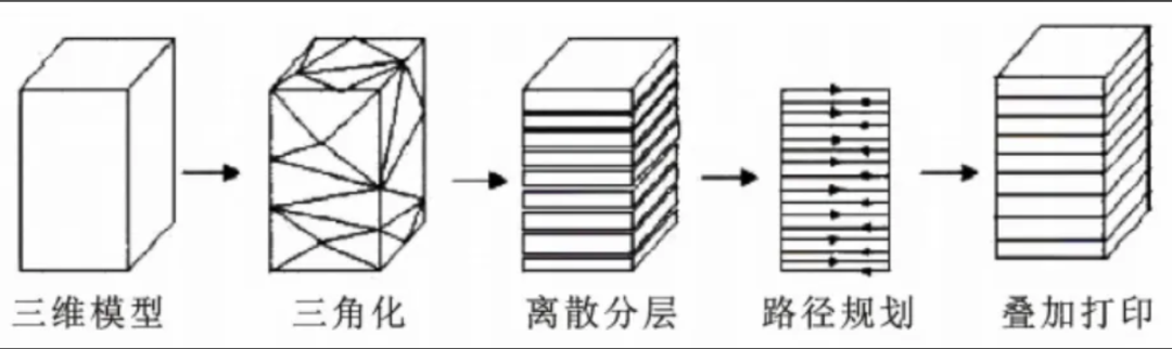 从入门到应用:全景解读3D打印技术