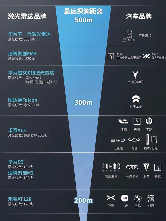看了这张车载激光雷达天梯图，才发现各家车企的雷达差距这么大