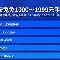千元机性价比排名出炉：红米K80仅排第十，第一名出乎意料