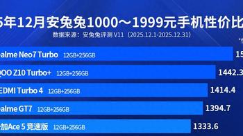 千元机性价比排名出炉：红米K80仅排第十，第一名出乎意料