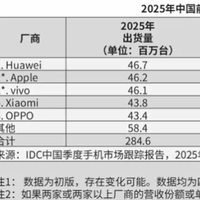 报，IDC 2025手机出货报告，华为国内登顶，小米本季度或出爆款